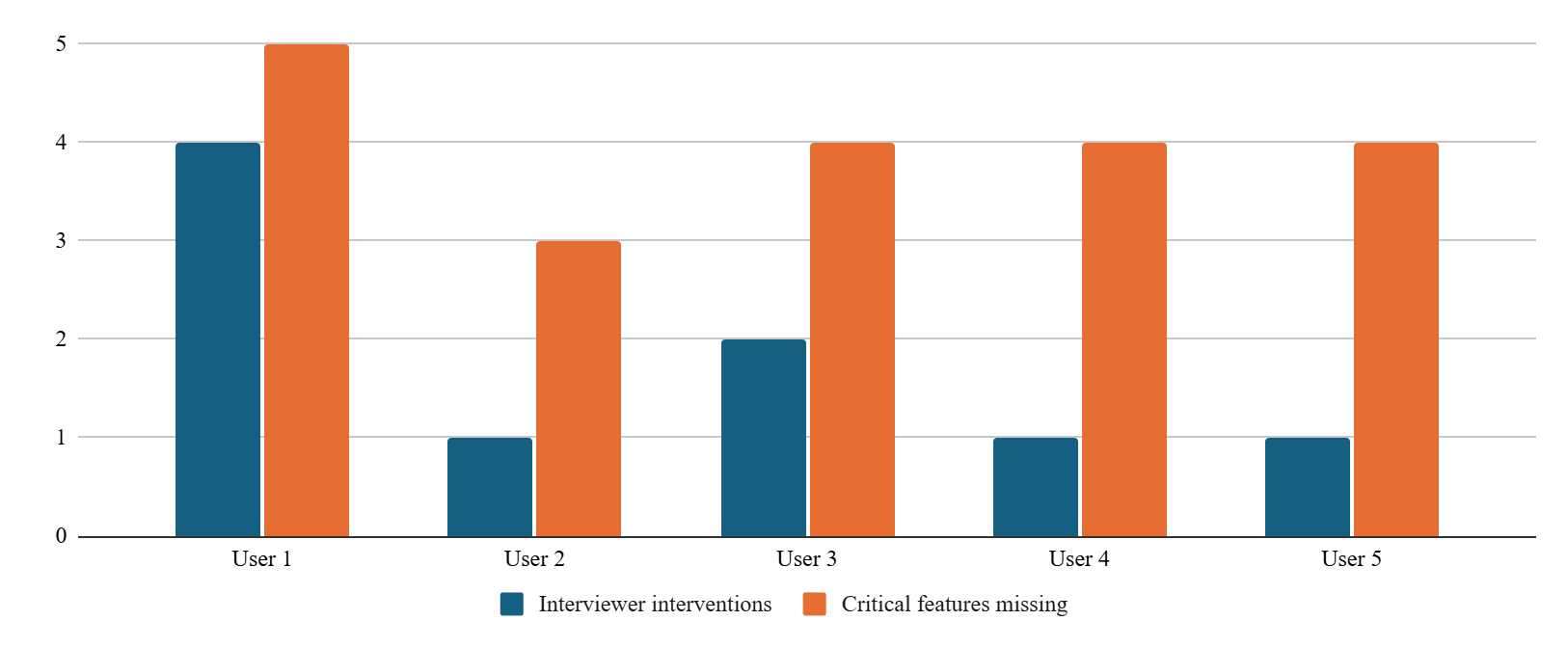 Bar chart showing interviewer interventions and critical features identified as missing for each of five users