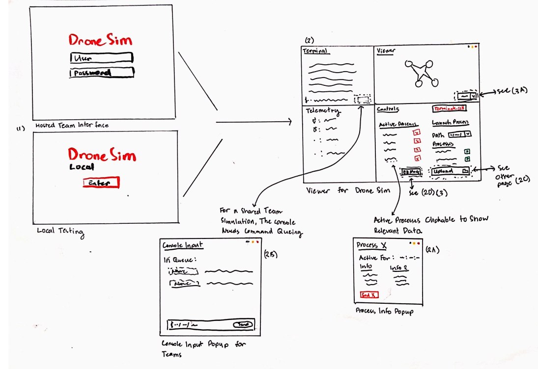 Paper prototype flow connecting login screens, a terminal-forward simulator, and process details